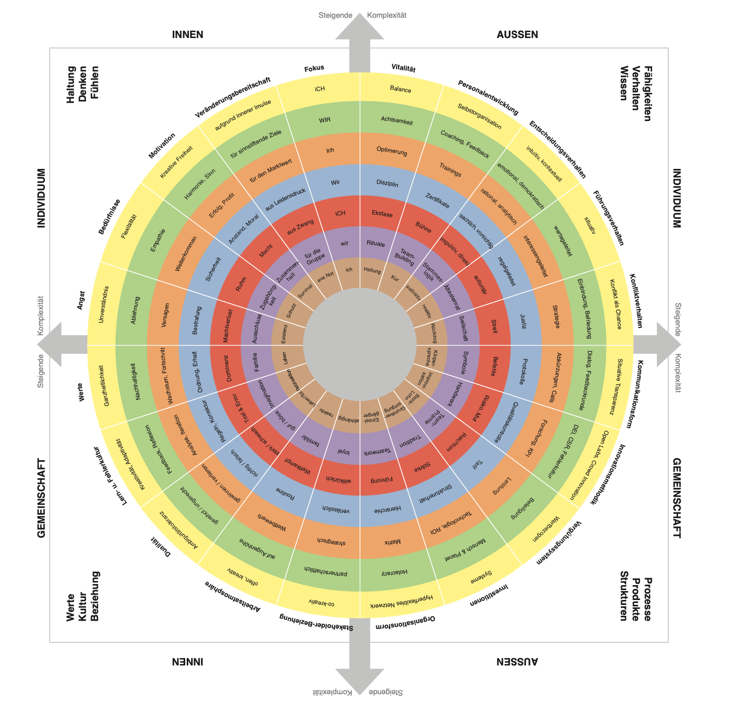 Ein mehrschichtiger Kreis mit farbigen Segmenten, der verschiedene menschliche Bedürfnisse, Werte, Gesellschaftsstrukturen und Prozesse visualisiert, inklusive Begriffe auf Deutsch und einem Farbverlauf von innen nach außen.