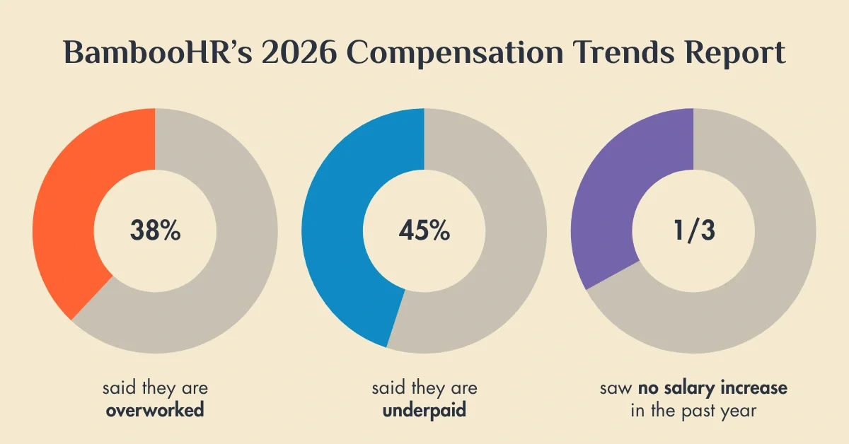 BambooHR’s 2026 Compensation Trends Report showing employees feeling overworked, underpaid, and seeing little pay growth.