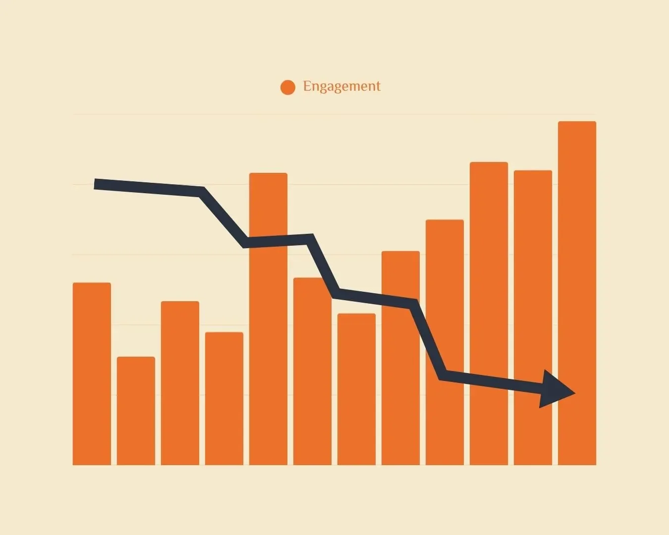 Bar graph labeled “Engagement” showing rising engagement metrics alongside a downward trending arrow, illustrating that high engagement numbers do not always lead to increased sales or profits.