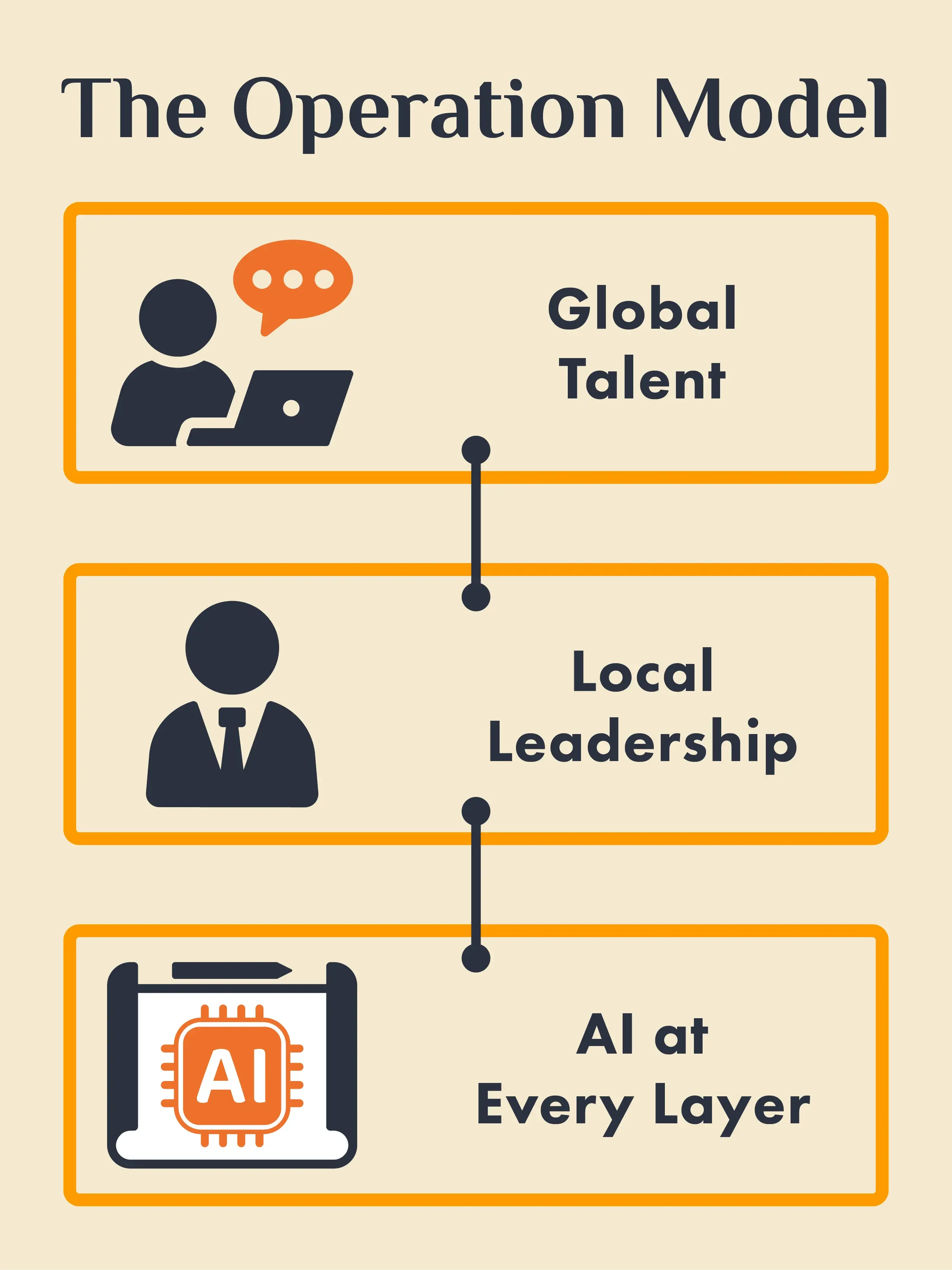 Diagram titled “The Operation Model” showing three connected components: Global Talent, Local Leadership, and AI at Every Layer, illustrating a modern business structure combining offshore teams, leadership, and AI support.
