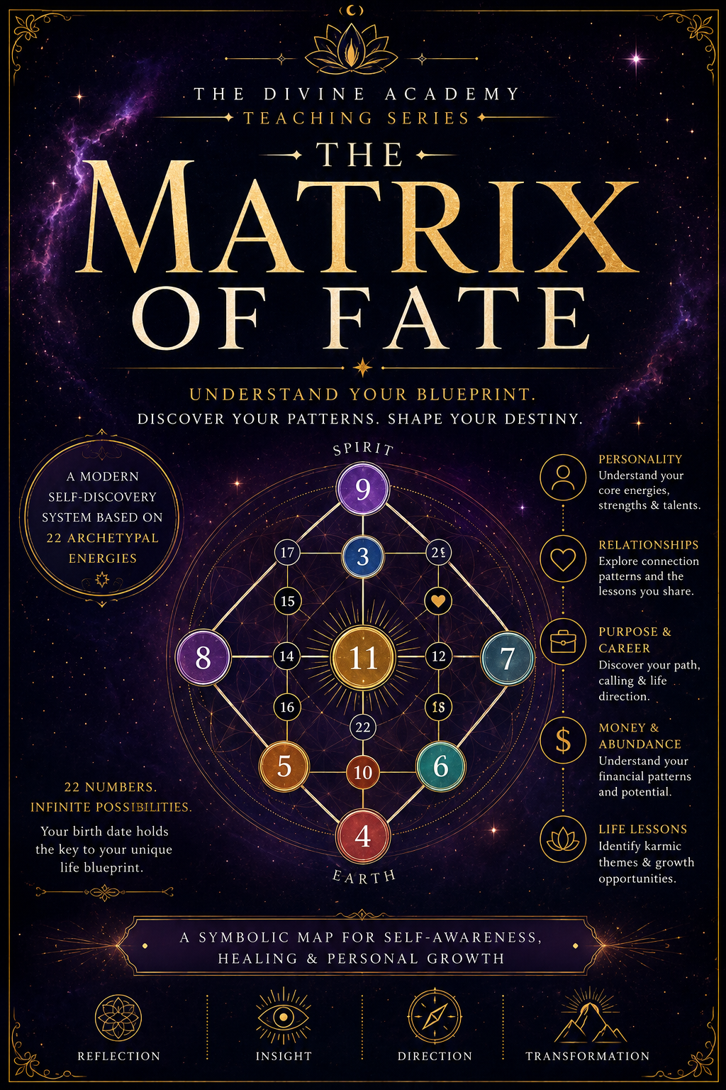 What is the Matrix of Fate?