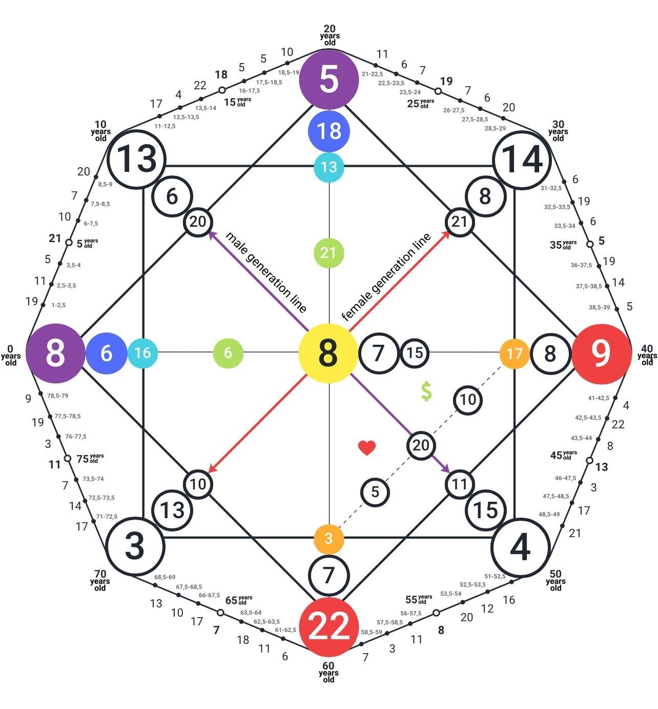 Matrix of Fate Chart Reading