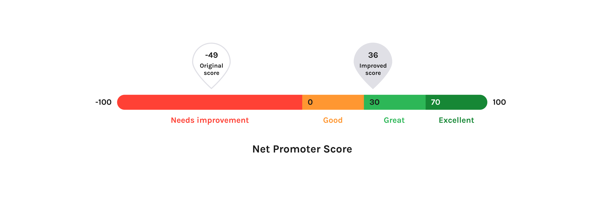 Scale showing 85 point improvement in NPS results following redesign
