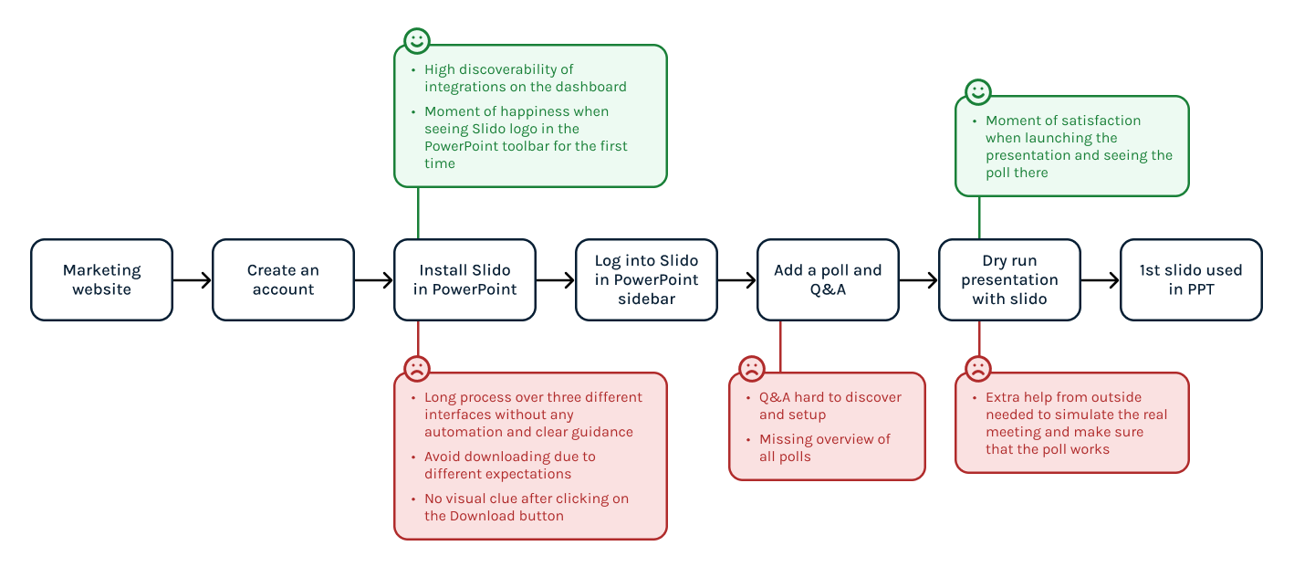 Flowchart illustrating the path to downloading and using Slido in PowerPoint