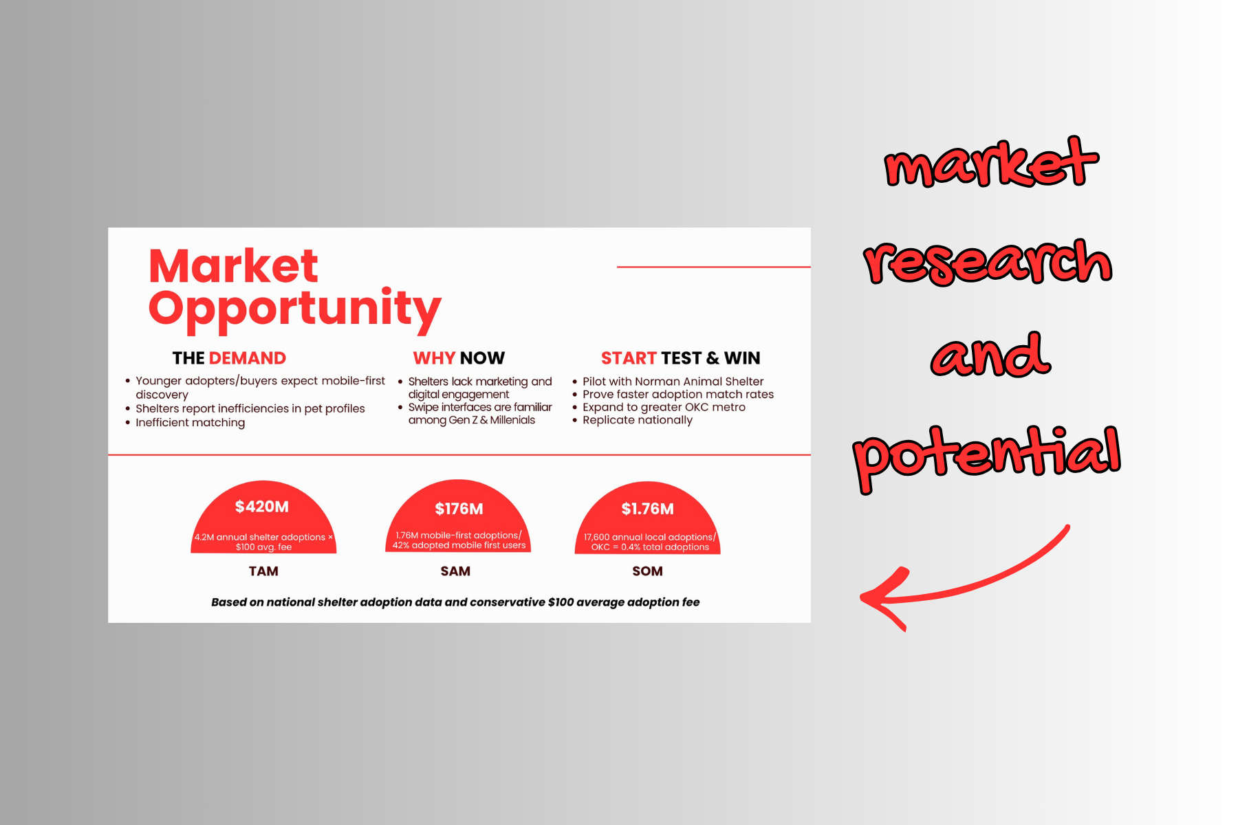 I analyzed target audiences, market demand, and adoption trends to evaluate the platform’s potential. This included identifying key user segments, validating the need for a mobile-first solution, and assessing market size to support scalability and l