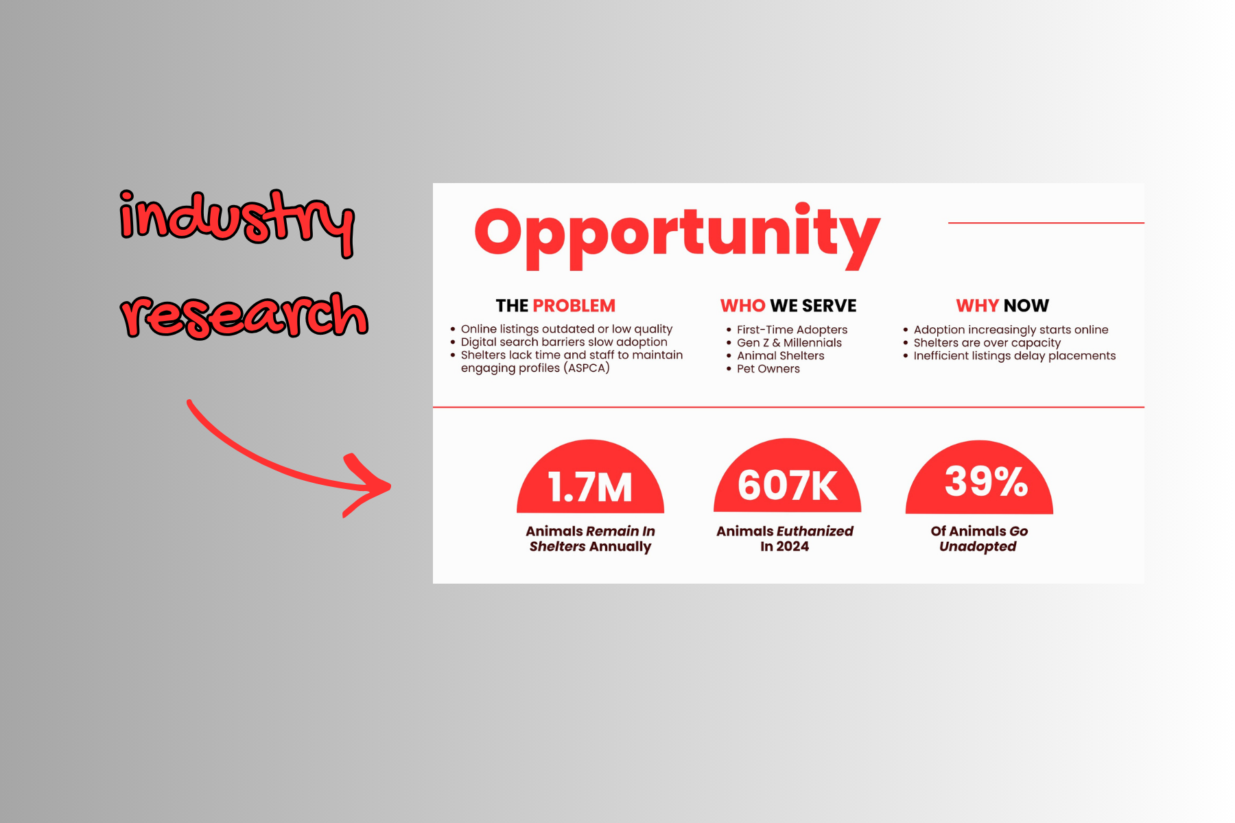 I conducted research to identify key challenges within the pet adoption space, including inefficiencies in discovery and outdated digital platforms. My analysis focused on understanding user behavior, market gaps, and industry trends to support a mor