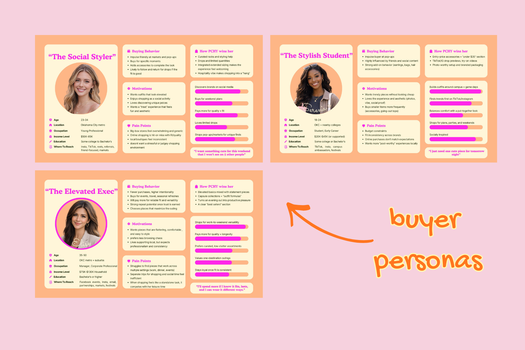 I created detailed customer personas based on research to better understand target audiences. This helped guide branding, content creation, and marketing decisions to ensure relevance and connection.