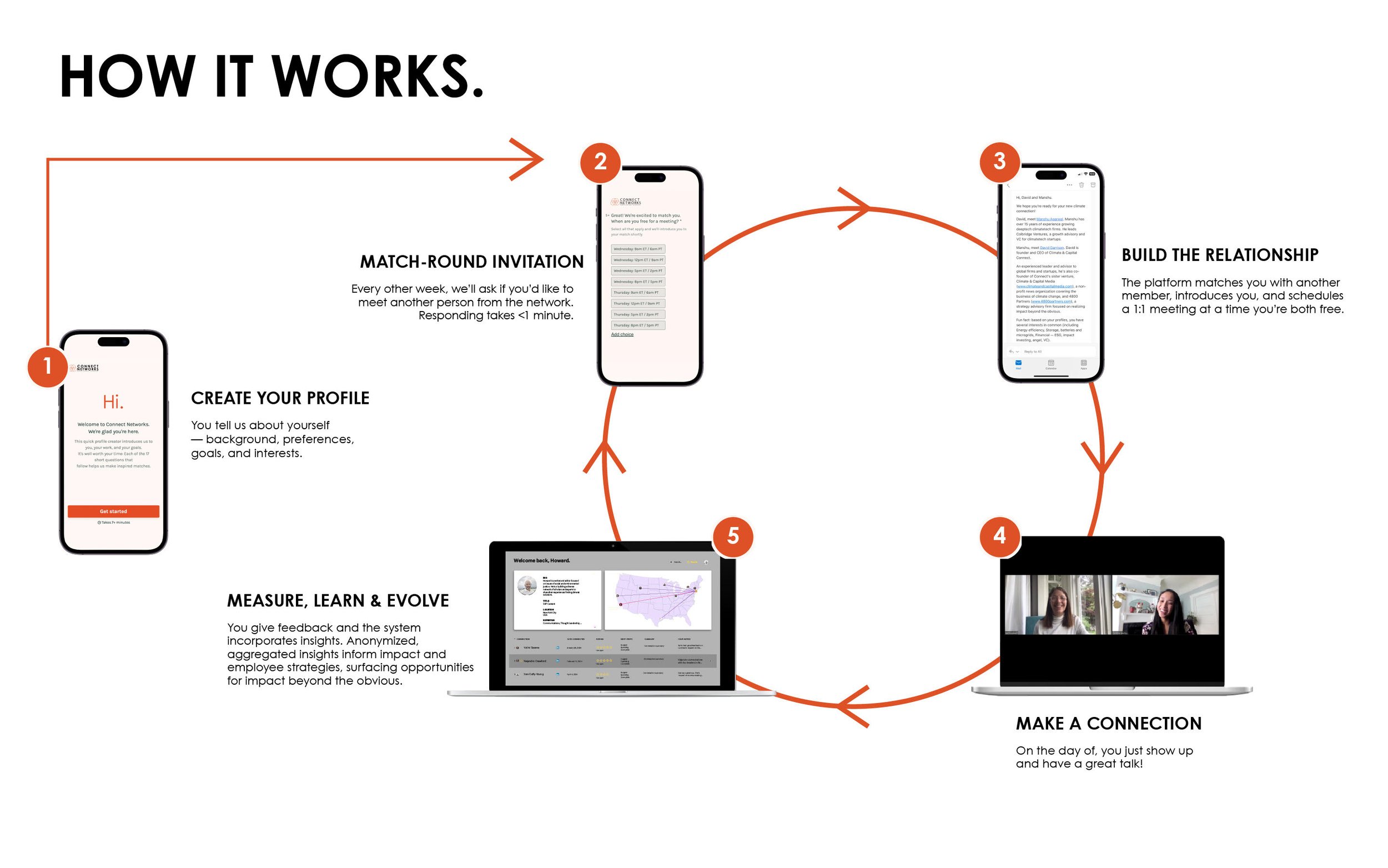 1. Create Your Profile 2. Match-Round Invitation 3. Build The Relationship 4. Have A Great Talk 5. Reflect and Grow