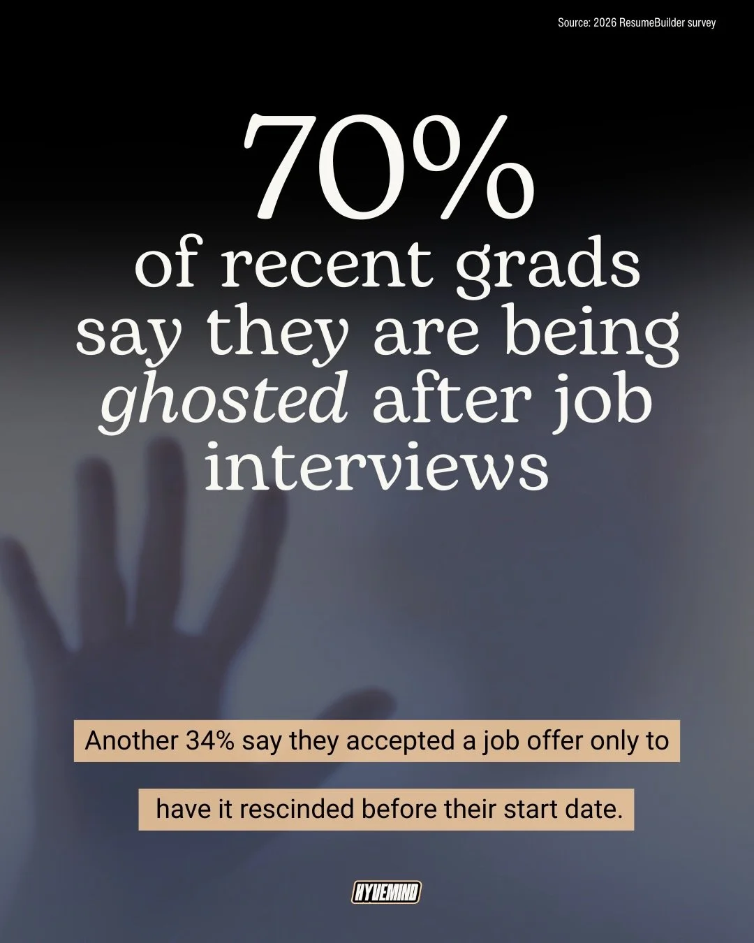 A Resume Builder survey of 1,000 recent and rising U.S. college grads has found that 7 in 10 2026 grads were &ldquo;ghosted after job interviews.&rdquo; Worse, a whopping 34% reported that job seekers have had job offers pulled from before their agre