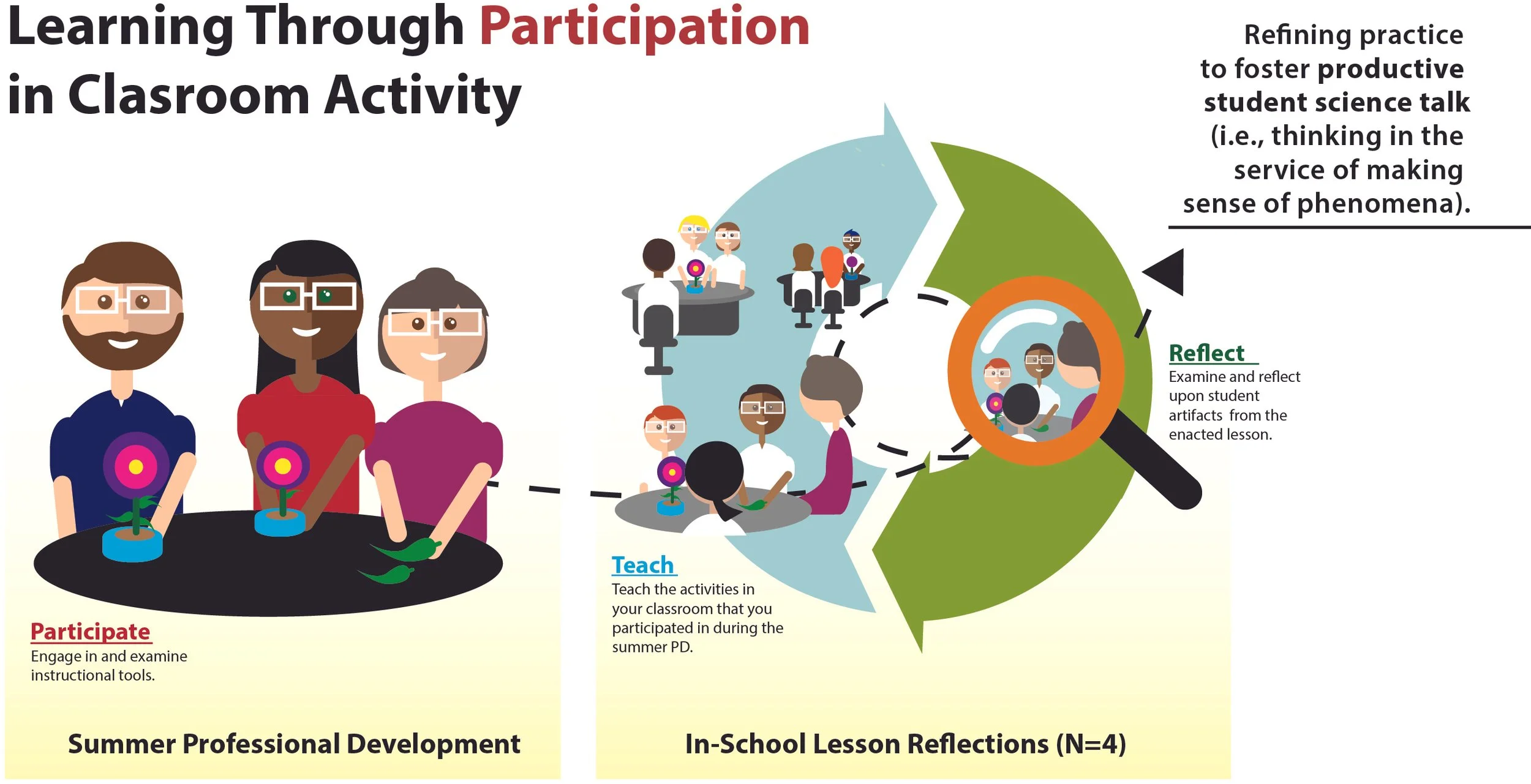 Graphic linking teacher learning to classroom practice and reflection.