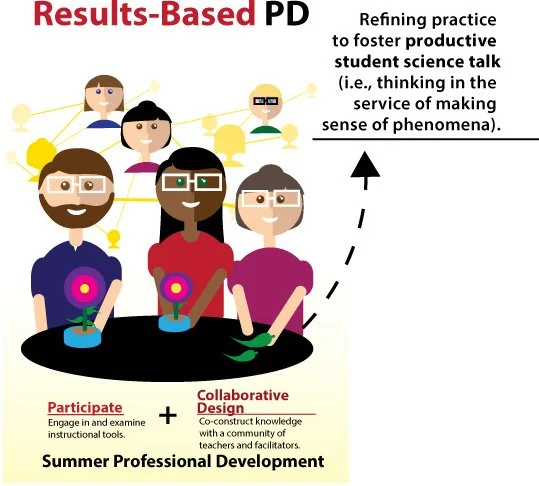 Model showing components of effective, outcomes-focused teacher PD.