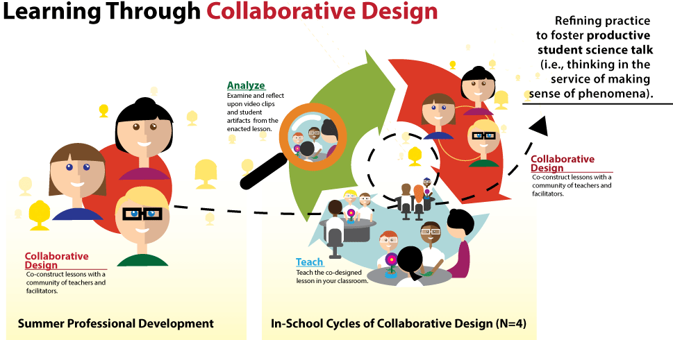 Diagram of a yearlong PD structure with multiple in-school collaboration cycles.