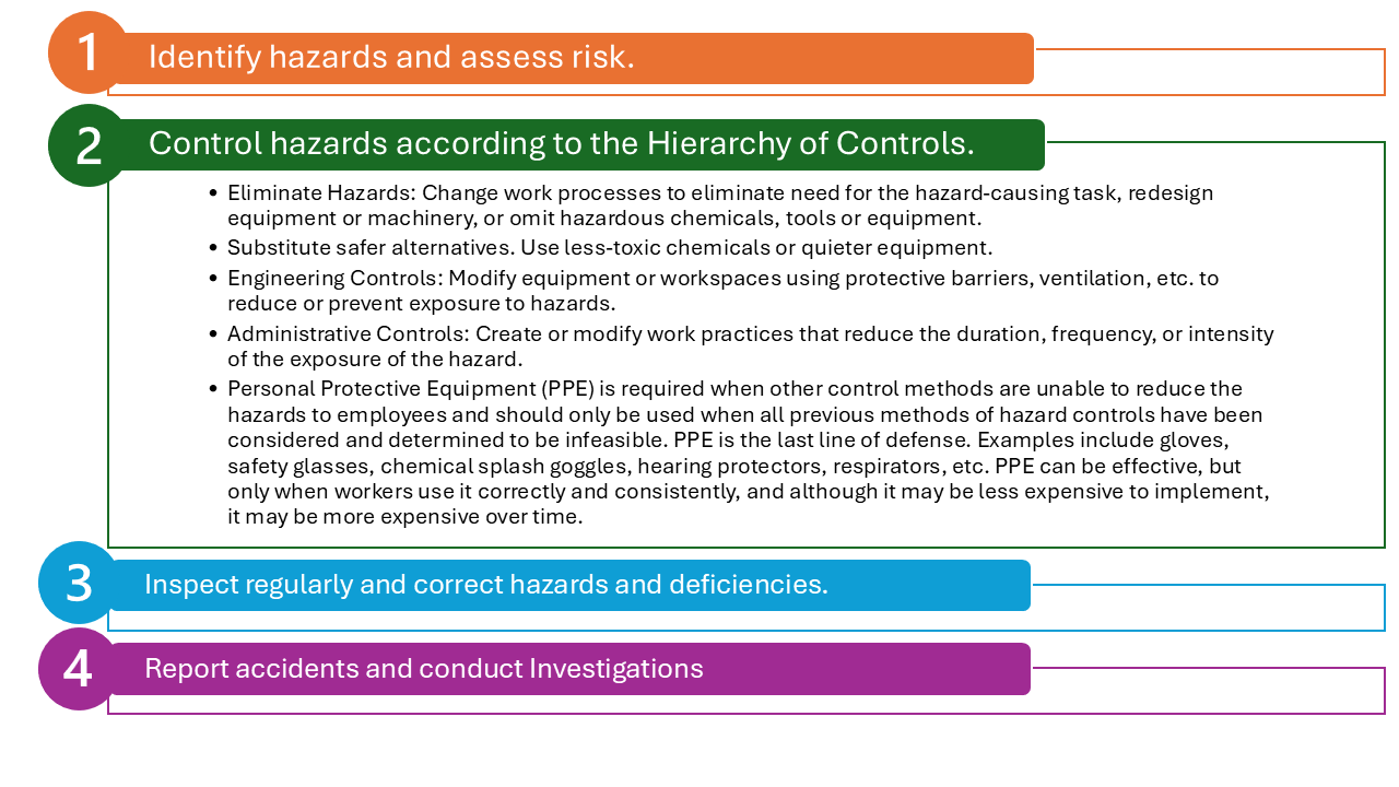 Steps to prevent accidents: 1. Identify hazards and assess risk. 2. Control Hazrads using the Hierarchy of Controls. 3. Inspect and Maintain Regularly. 4. Report accidents and conduct investigations.