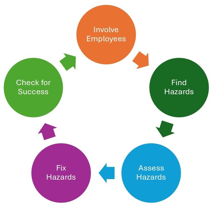 L&I Ergonomic Process