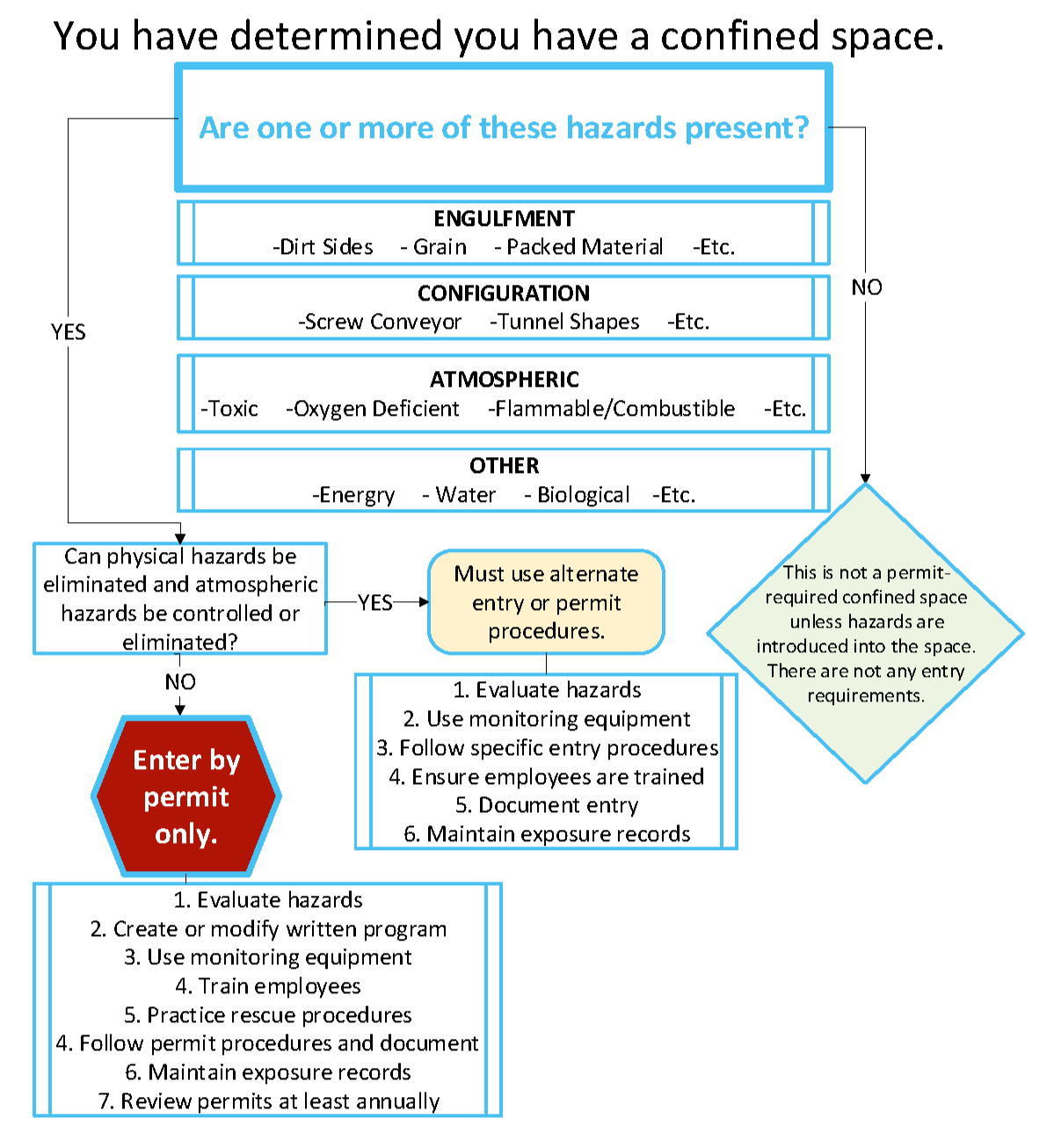 FLOW CHART TO DETERMINE STEPS OF PERMIT REQUIRED CONFINED SPACE ENTRY