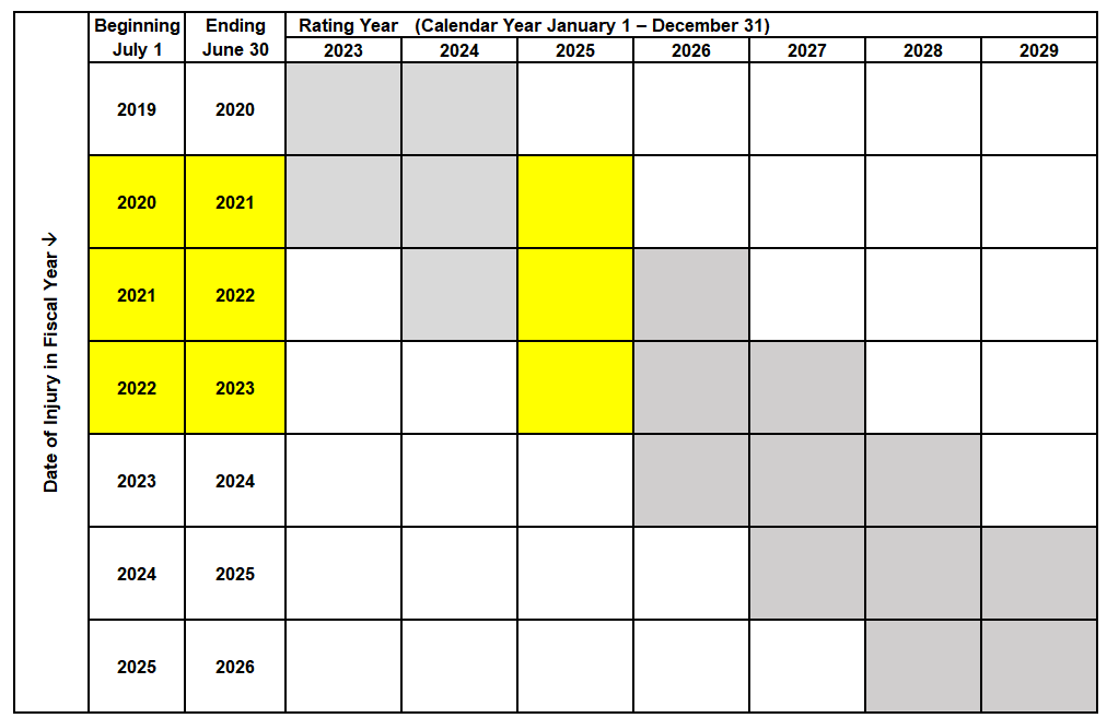 A table showing the time period affected by workers compensation claims. The 2025 premium is based off of claims from July 1, 2021 - June 30, 2023.