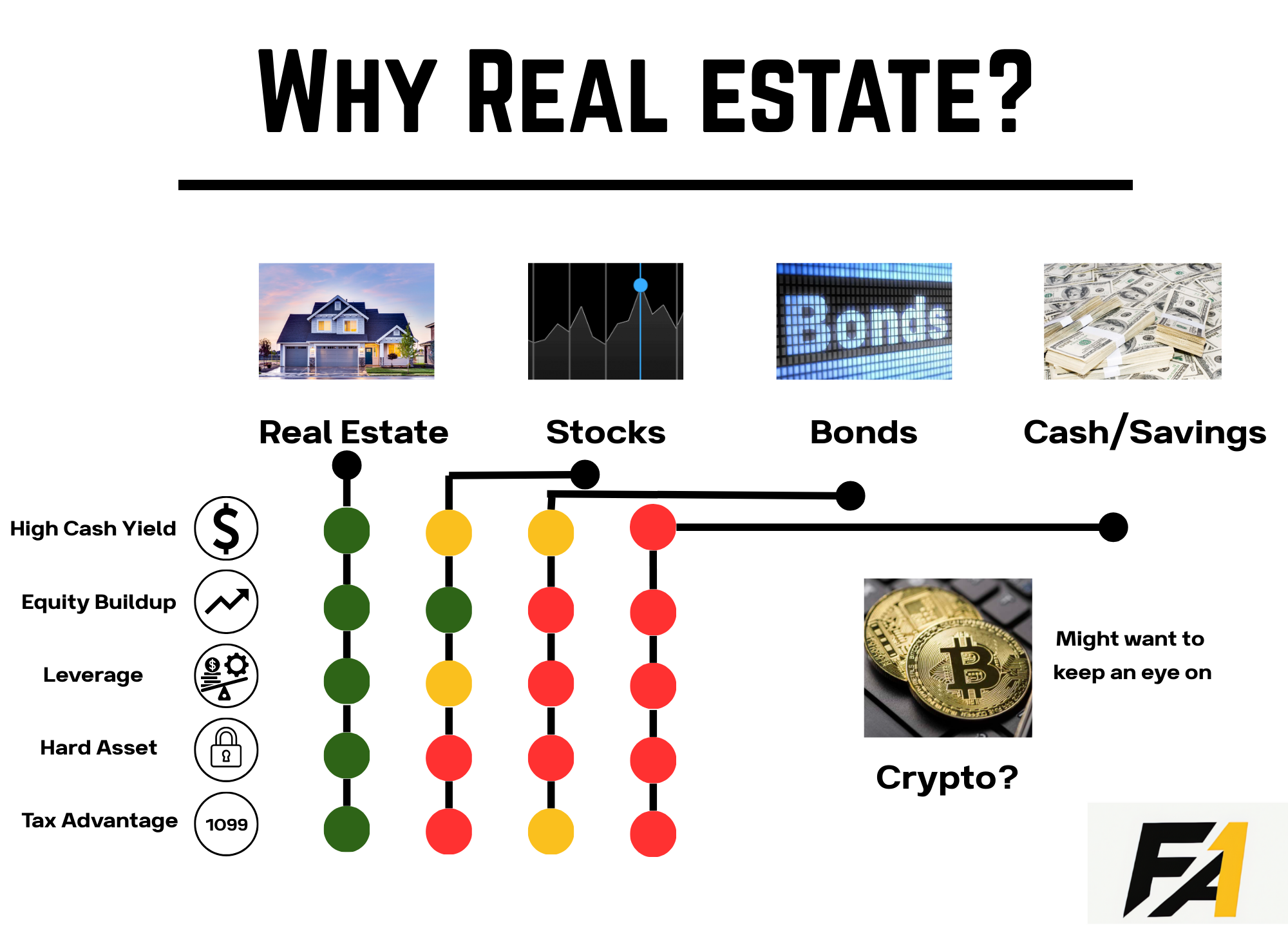An infographic titled "Why Real Estate?" showing reasons to invest in real estate compared to stocks, bonds, and cash savings. It lists high cash yield, equity buildup, leverage, hard asset, and tax advantage, with checkmarks for real estate and mixed symbols for stocks and bonds. The infographic suggests keeping an eye on cryptocurrency with an image of Bitcoin coins and notes that crypto might be a good investment.