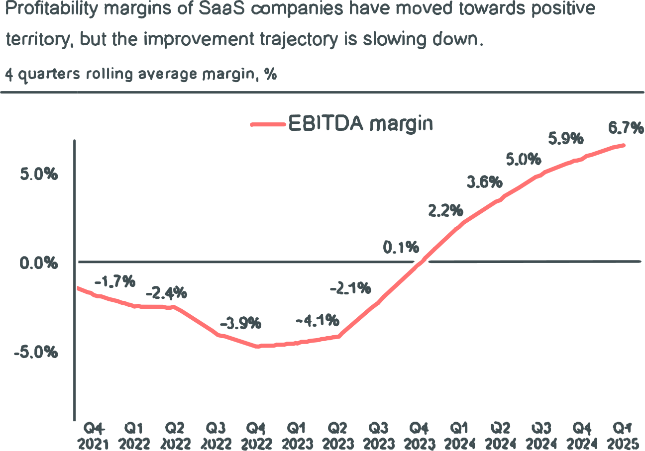 Profitability margins of SaaS companies have moved towards positive territory, but improvement is slowing.