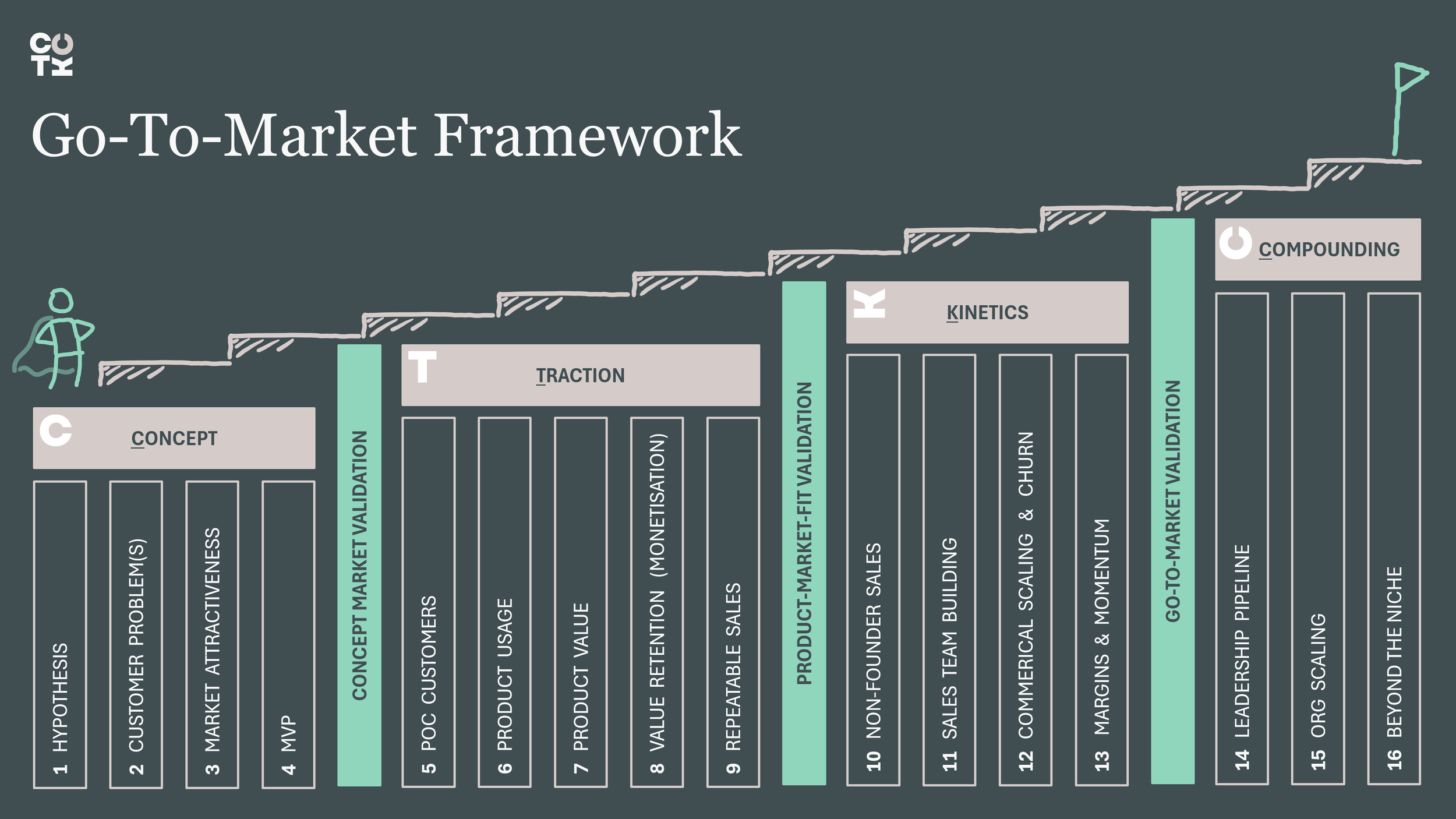 CTKC Go-To-Market Framework