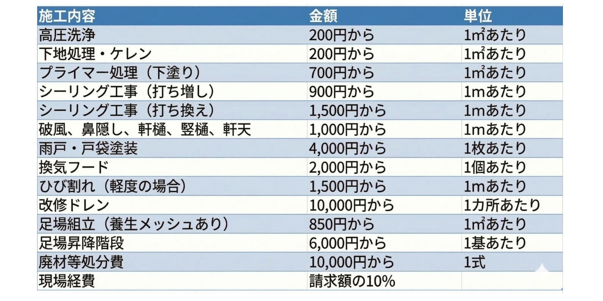 工事の内容とその費用の一覧表。高圧洗浄や下地処理、シーリング工事、破風や鼻隠し、軒樋、軒天の工事、雨戸や戸袋塗装、換気フード、ひび割れ修理、改修ドレン、足場組立、足場昇降階段、廃材処分費、現場経費などの項目が記載されている。