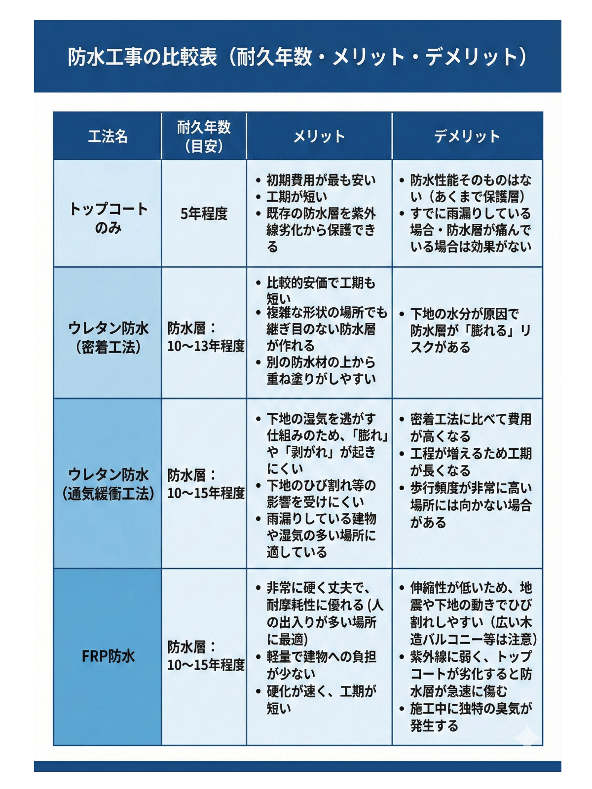 防水工事の比較表。トップコートのみ、ウレタン防水（密着工法）、ウレタン防水（通気緩衝工法）、FRP防水の各項目について耐久年数、メリット、デメリットが記載されている表です。