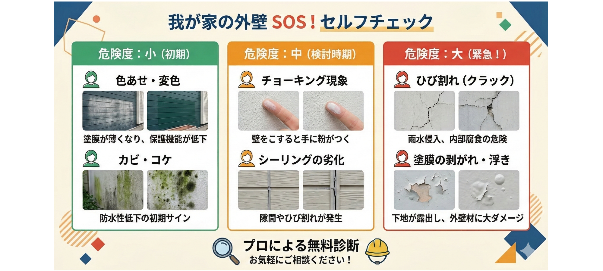 外壁の劣化症状と危険度に応じたチェックリスト。左側には塗膜の薄化や変色、カビやコケの発生があり、防水性低下のサインと説明。中央には壁の粉の付着やシーリングの劣化、ひび割れが示され、検討時期の危険度に対応。右側にはひび割れや塗膜の剥がれ、浮きの症状が記され、緊急の危険度を示す。