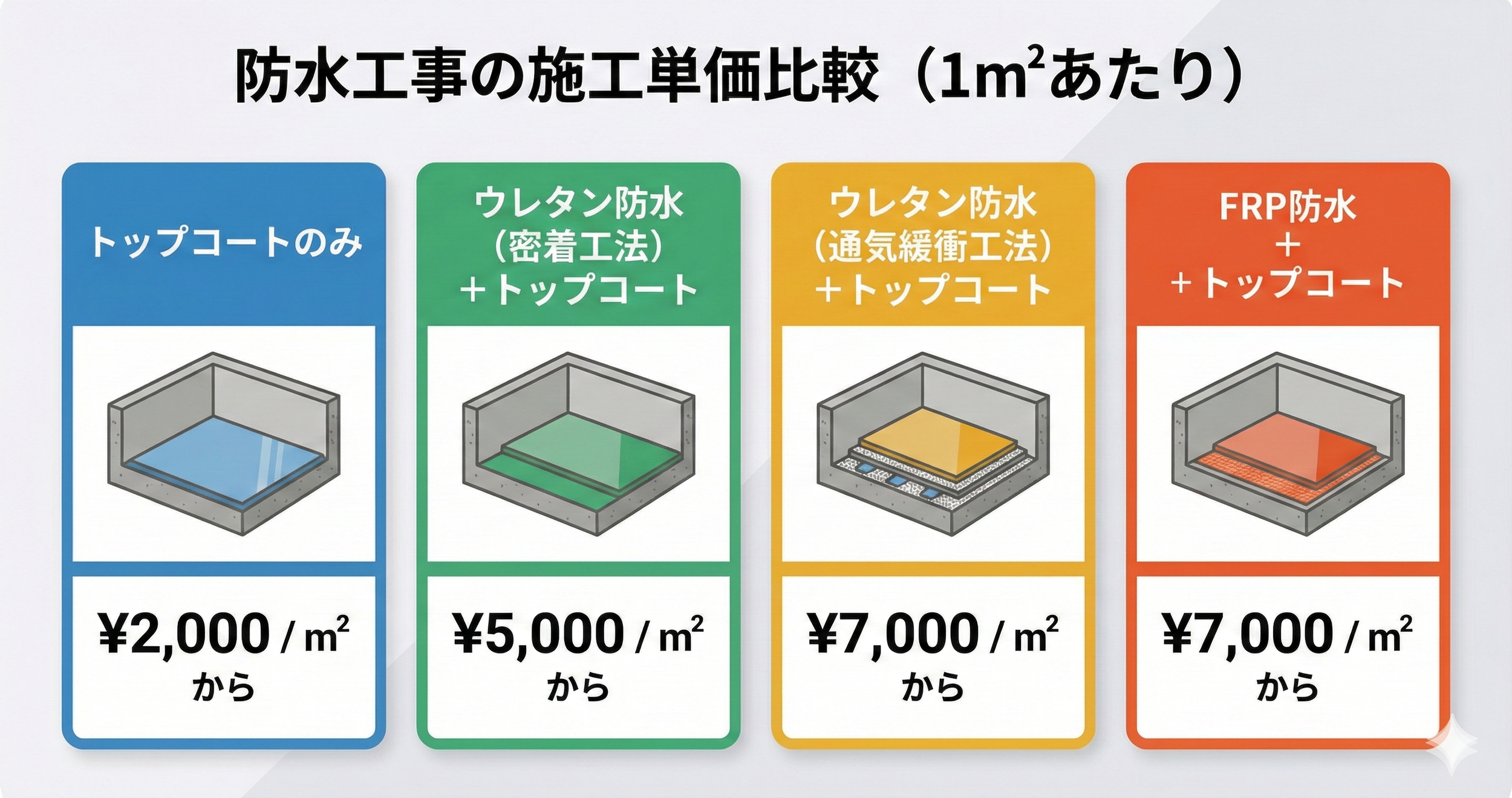 防水工事の施工単価比較表。左からトップコートのみ、ウレタン防水（密着工法）＋トップコート、ウレタン防水（通気緩衝工法）＋トップコート、FRP防水＋トップコートの価格が示されている。価格は1平方メートルあたりの金額で、それぞれ2000円、5000円、7000円、7000円となっている。