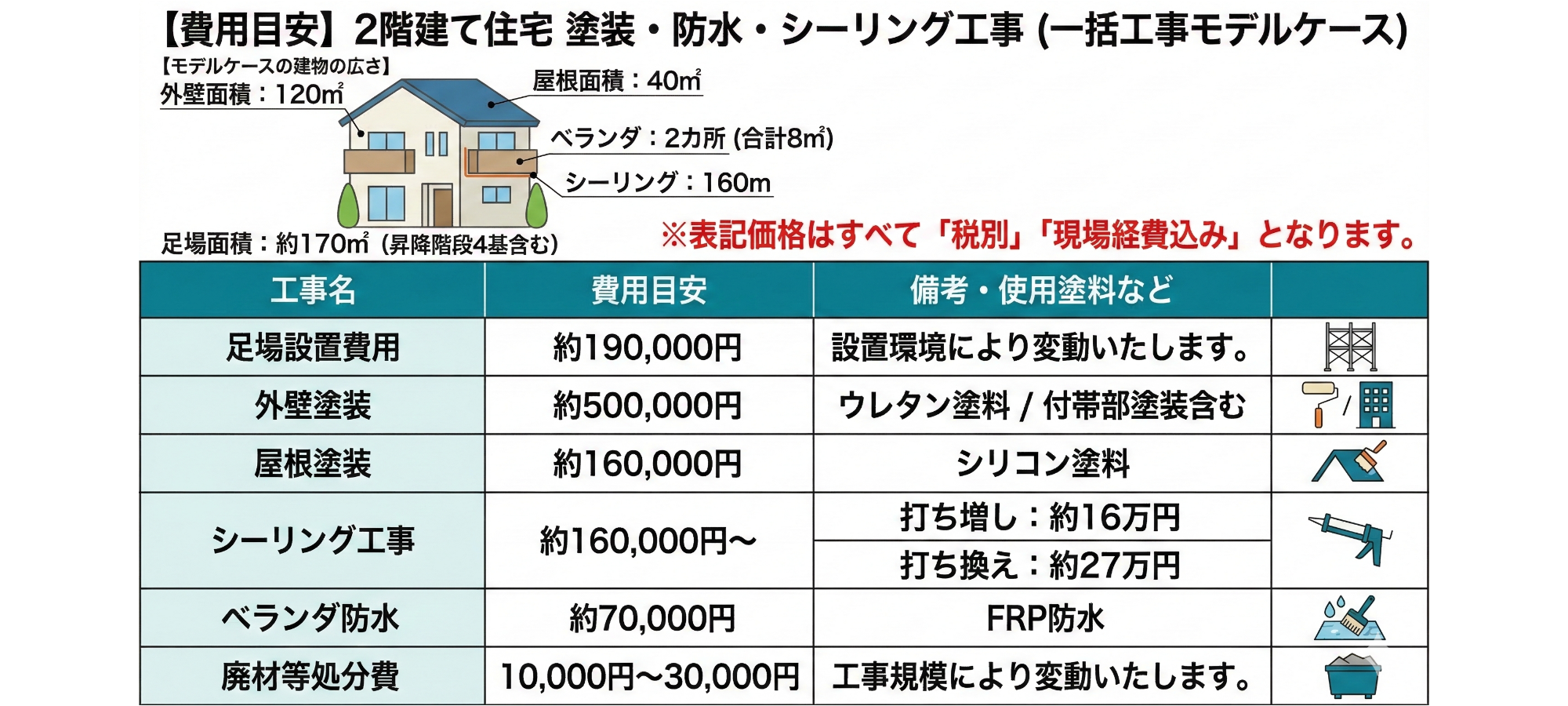 建築の施工費と概算費用を示した日本語の表。内容は住宅の外壁塗装、防水工事、屋根塗装、足場設置費用等について。