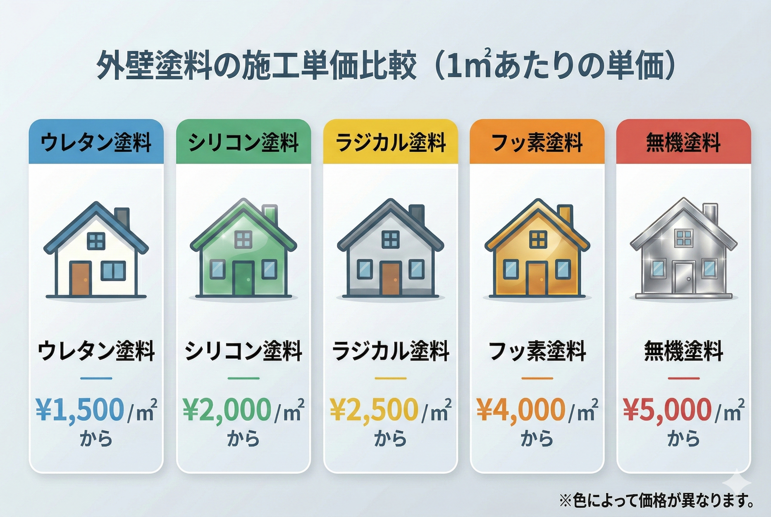 外壁塗料の施工単価比較表。ウレタン塗料は¥1500/m²、シリコン塗料は¥2000/m²、ラジカル塗料は¥2500/m²、フッ素塗料は¥4000/m²、無機塗料は¥5000/m²。
