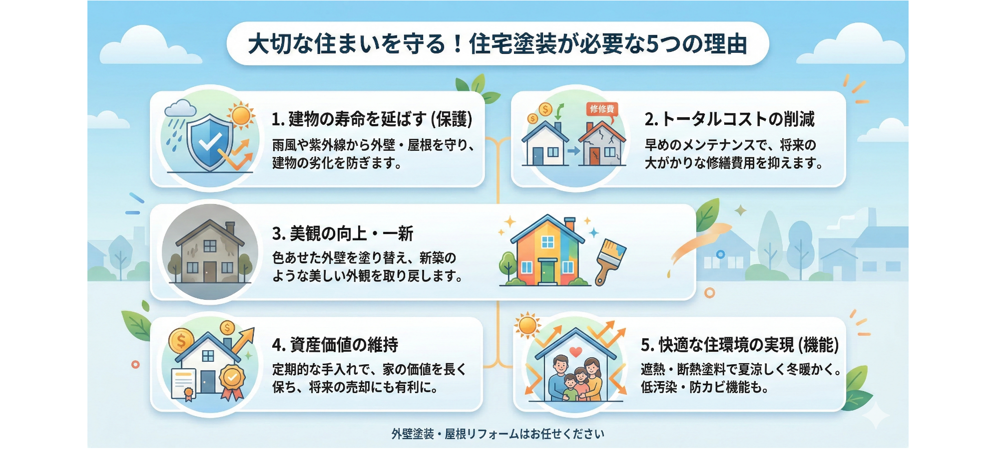 住宅の塗装とリフォームの理由についての情報を示す図。保護、コスト削減、美観の向上、資産維持、快適な住環境の実現など五つの理由が列挙されている。