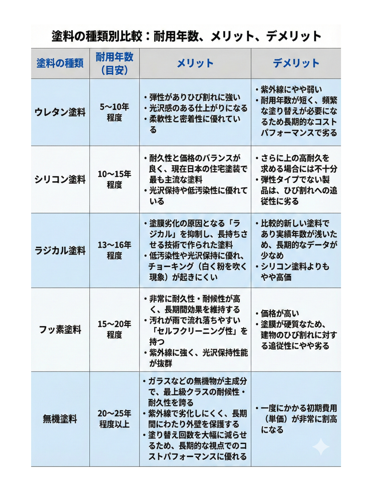 塗料の種類別比較表：耐用年数、メリット、デメリットについての表。ウレタン塗料、シリコン塗料、ラジカル塗料、フッ素塗料、無機塗料の5種類を比較している。