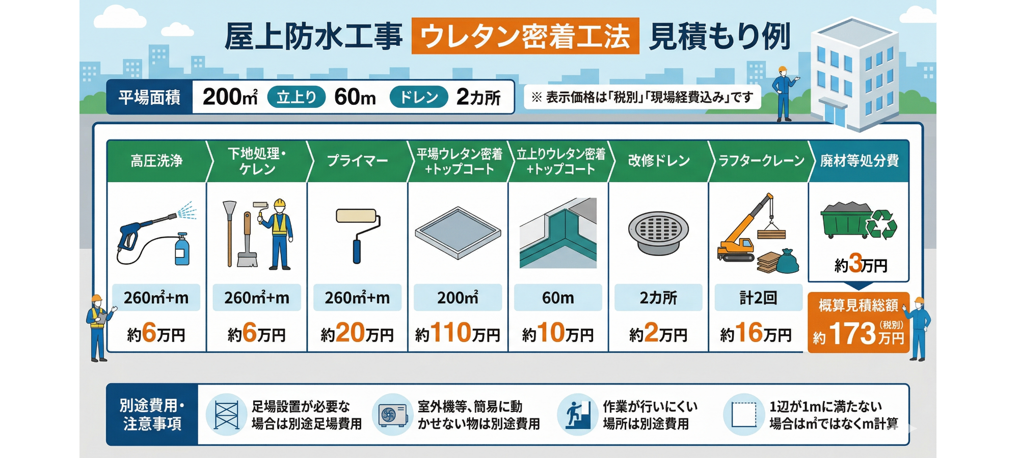 屋上防水工事の見積もり例の図表。各工程と費用、作業範囲と必要な施工量を示す。