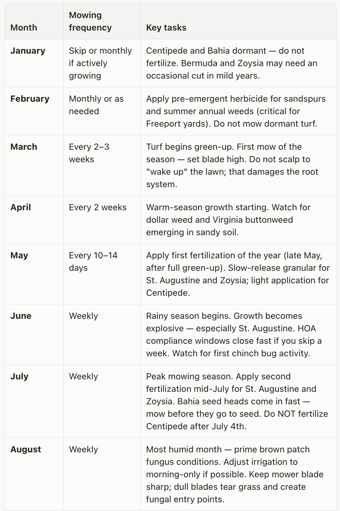 Grass cutting schedule on the Florida panhandle