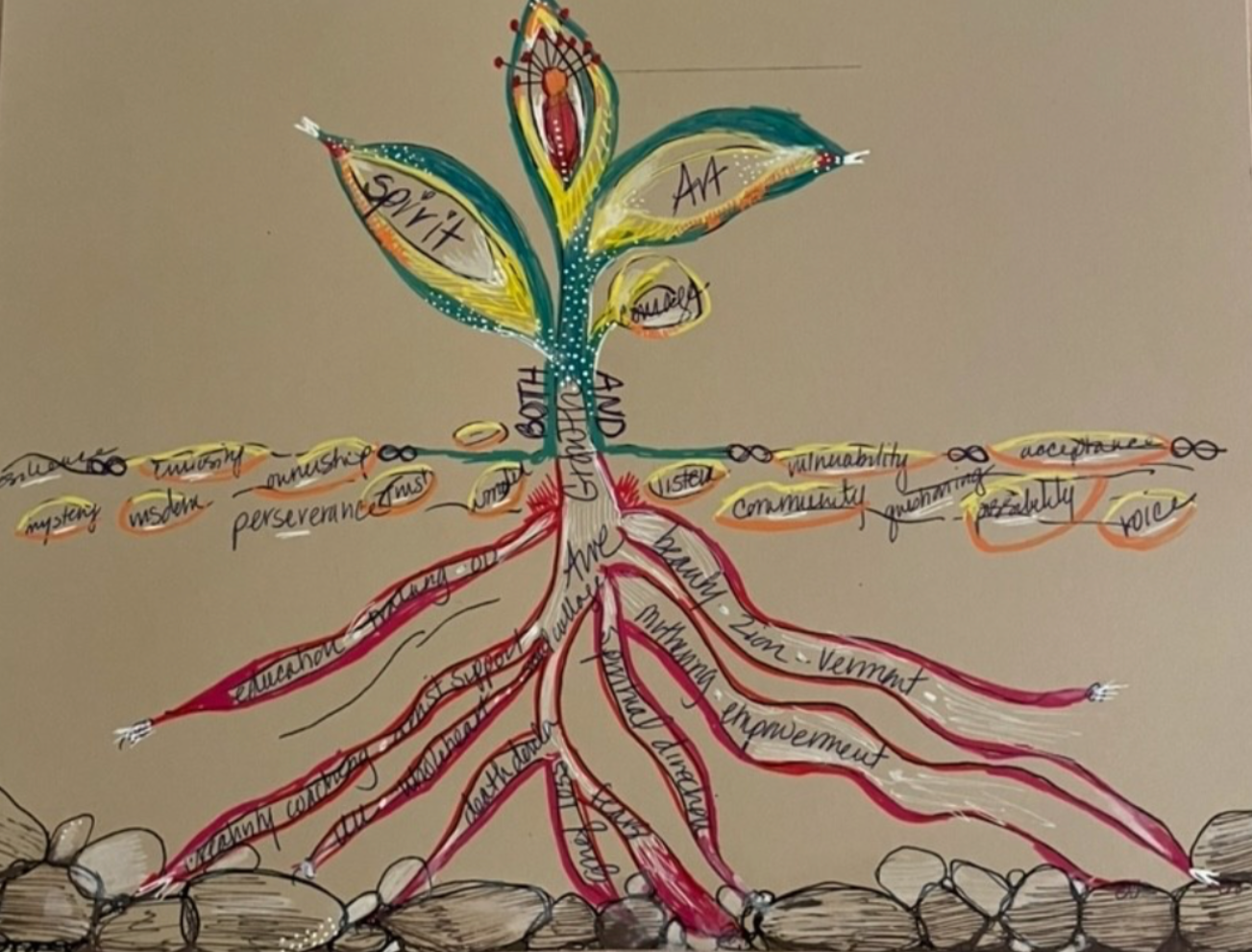 Drawing of a red root system with words. A green and yellow plant is above ground with words spirit, art, feminism