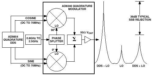 SSB upconversion using spinning phasors, ADI Figure 1