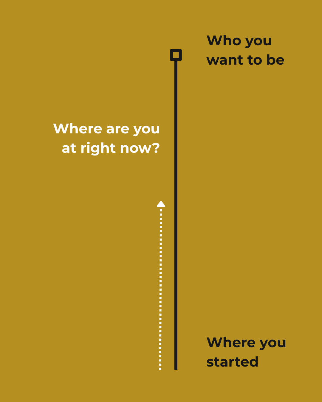 Diagram with a vertical line split into two categories: 'Where are you at right now?' on the left in white text and 'Who you want to be' on the right in black text, with a dotted arrow pointing up.