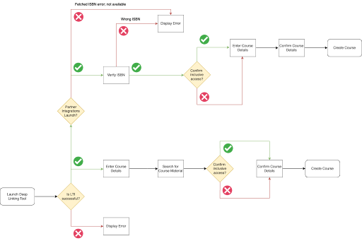 An initial brainstorm user flow chart for the new integration user-flow.