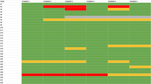 A high-level heat map of the Usability Testing conducted.