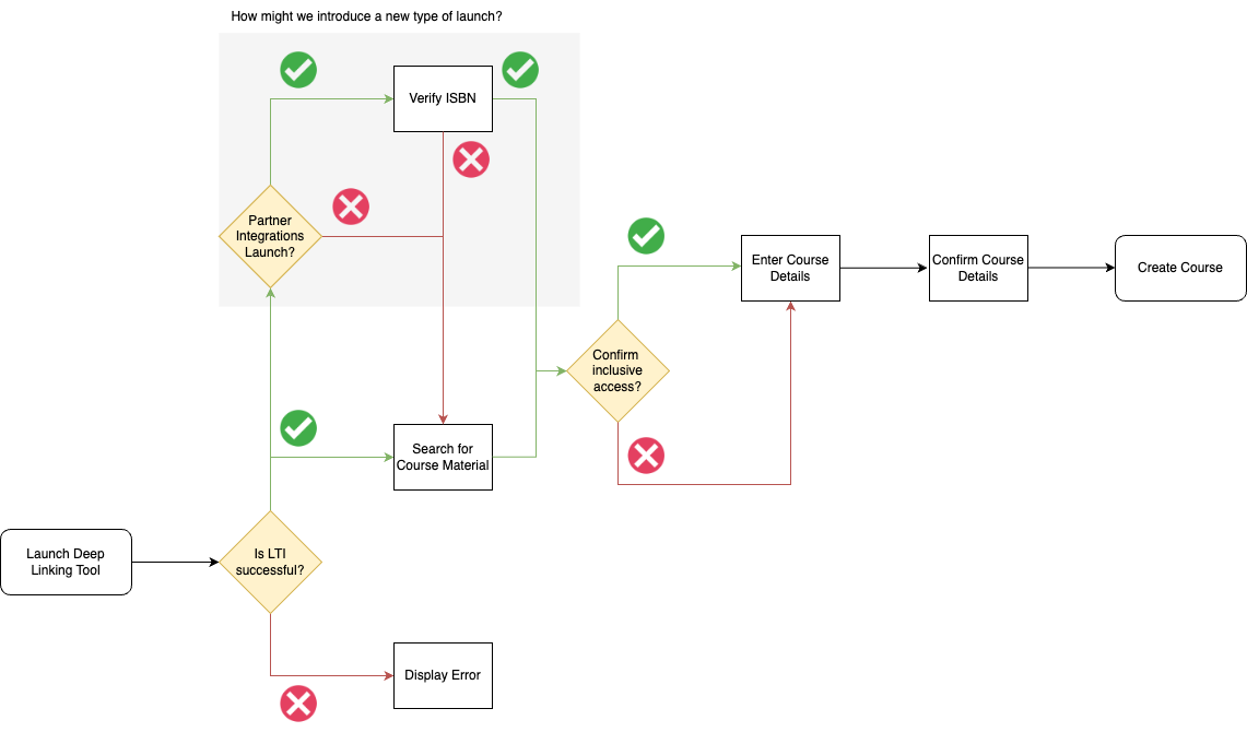 A user flow chat for the desired integrations user-flow.