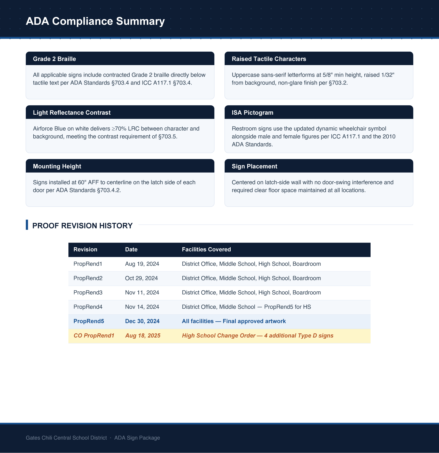 A screenshot of a document titled 'ADA Compliance Summary' with various sections detailing requirements for signs including Grade 2 Braille, Raised Tactile Characters, Light Reflectance Contrast, ISA Pictogram, Mounting Height, and Sign Placement. The document also contains a proof revision history section at the bottom with dates and facilities covered.