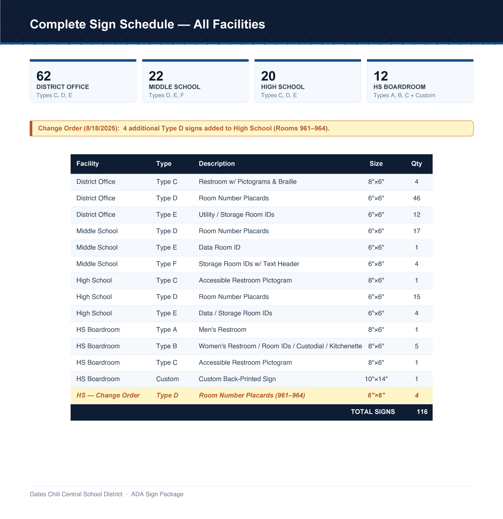 A sign schedule showing various facility signs for a school district, including details about types, descriptions, sizes, and quantities of signs for different facilities like the district office, middle school, high school, and HS boardroom.
