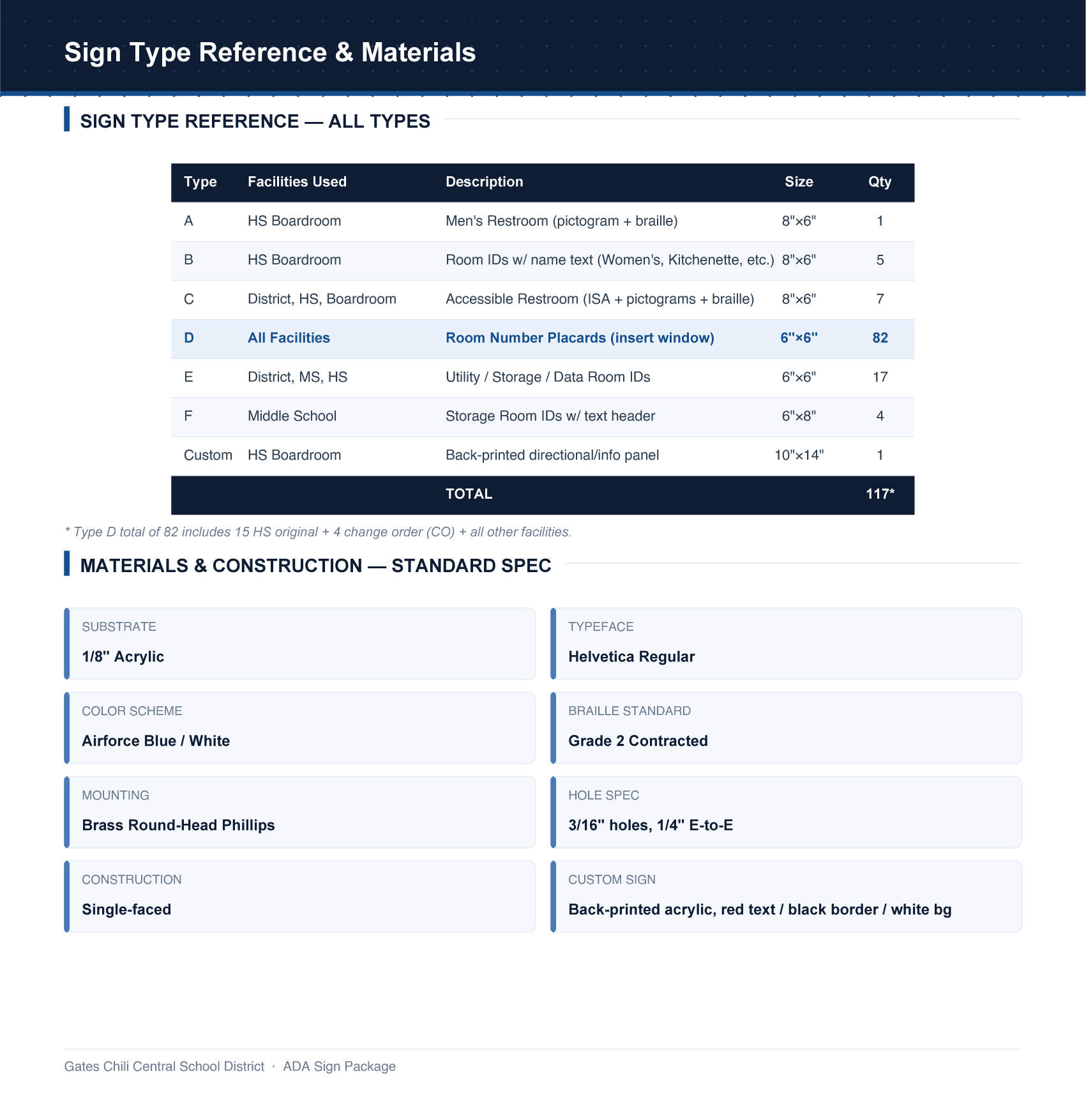 Table showing different types of school signs, their facilities used, descriptions, sizes, and quantities. For example, Type A for Men's Restroom with pictogram and braille, 8x6 inches, quantity 1; Type D for all facilities room number placards, 6x6 inches, quantity 82.