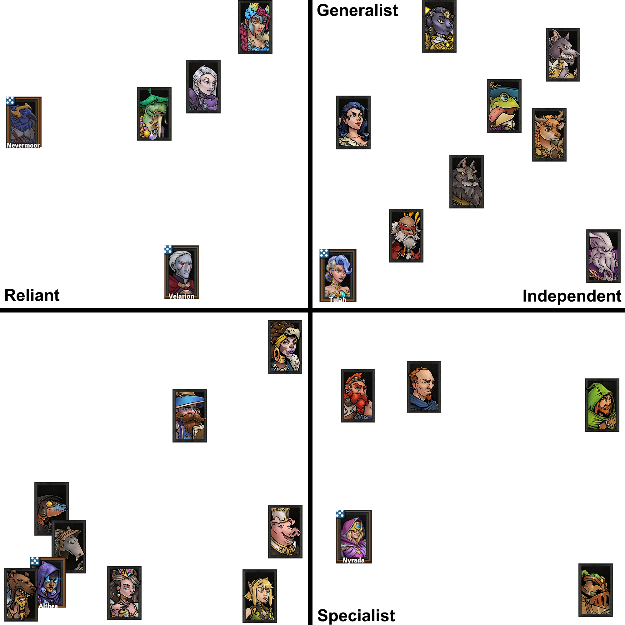 A chart with portraits of fantasy characters, divided into four categories: Reliant, Generalist, Independent, and Specialist. The characters include humans, elves, dwarves, and mystical creatures with various armor, clothing, and facial features.