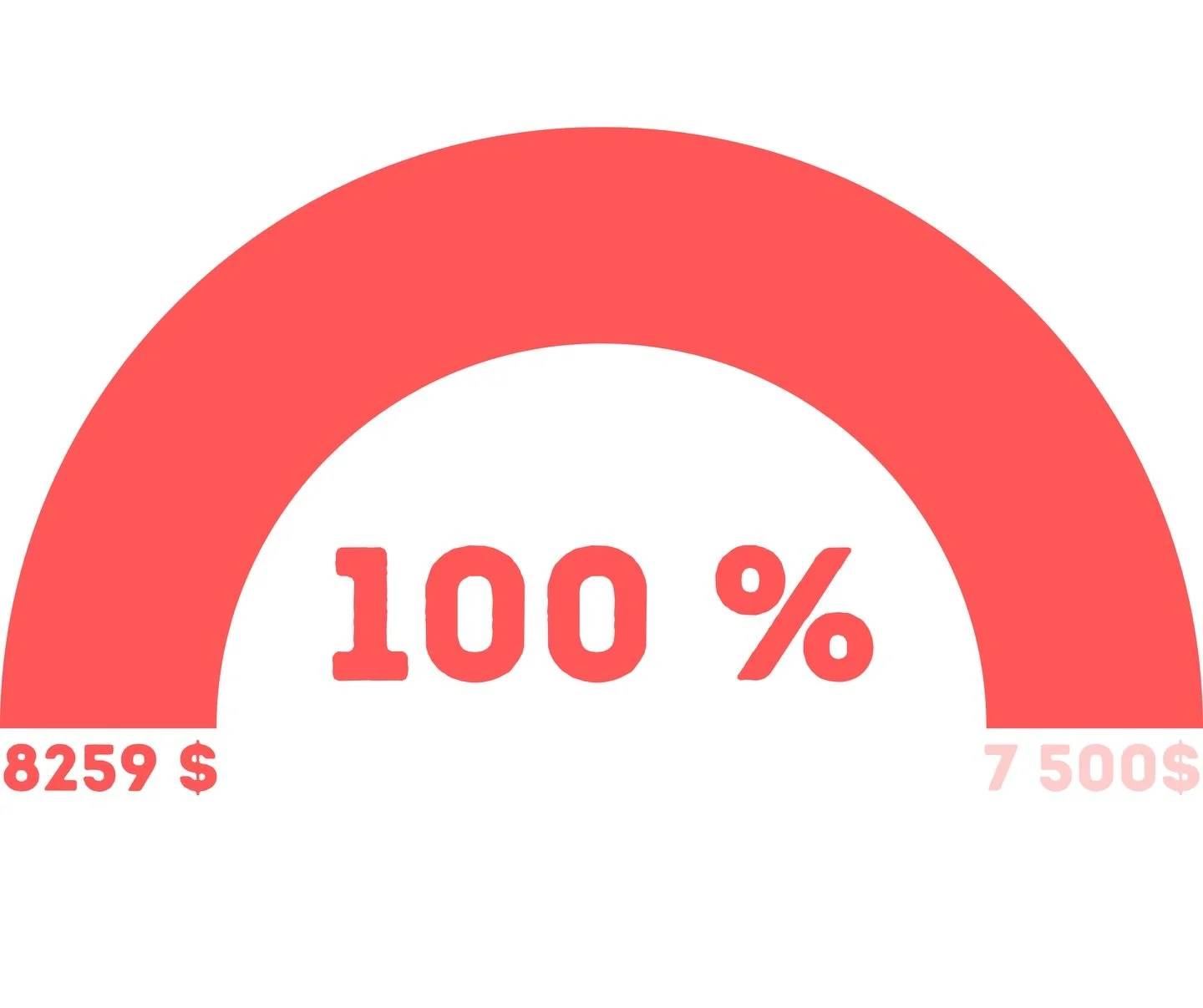 🎉110% de l&rsquo;objectif de la campagne PAS SI FOU D&rsquo;&Ecirc;TRE SOLIDAIRES a &eacute;t&eacute; atteint🎉

💥Gr&acirc;ce &agrave; vous, nous avons atteint un peu plus de 110% de notre cible lors de notre appel &agrave; dons du mois de d&eacute