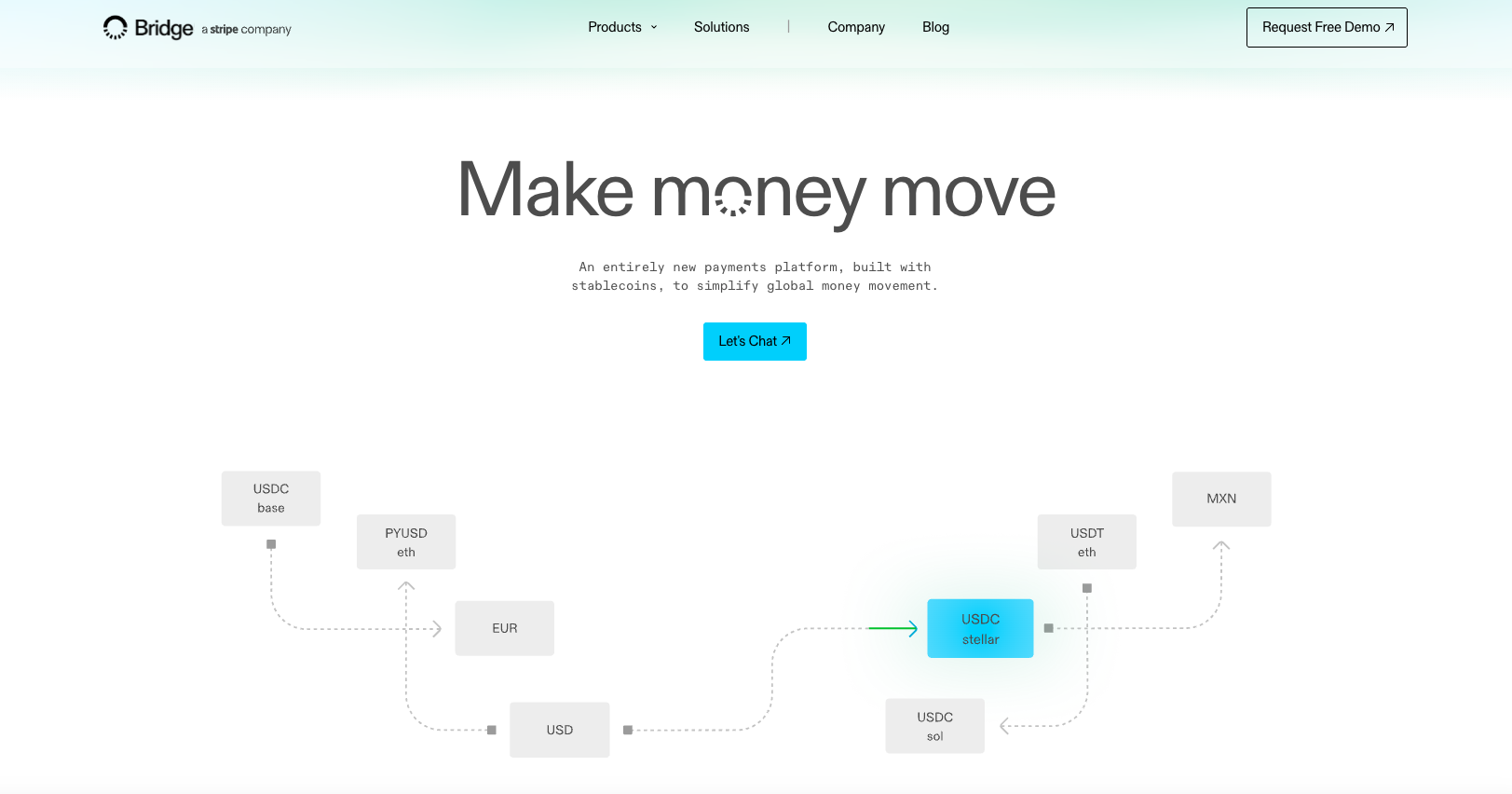 Screenshot of the homepage of a payments platform called Bridge, a stripe company. The page features a large headline 'Make money move,' a subheading describing the platform built with stablecoins, and a blue button labeled 'Let's Chat.' The top navigation includes links for Products, Solutions, Company, Blog, and a button for a free demo. The bottom area shows a flow diagram of different cryptocurrencies and fiat currencies.
