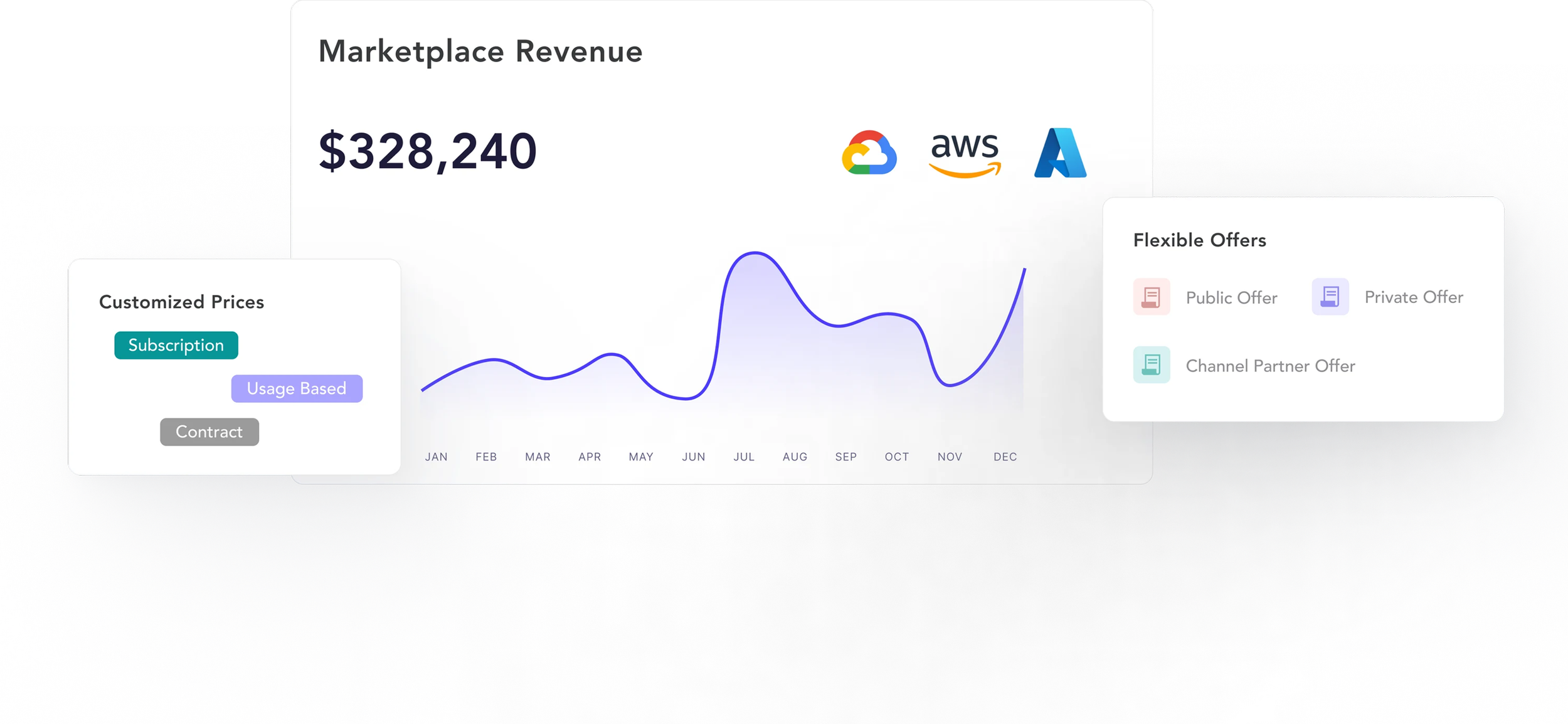 A digital dashboard displaying marketplace revenue of $328,240 with a line graph showing monthly data from January to December, and options for customized prices and flexible offers related to cloud services, AWS, and Azure.
