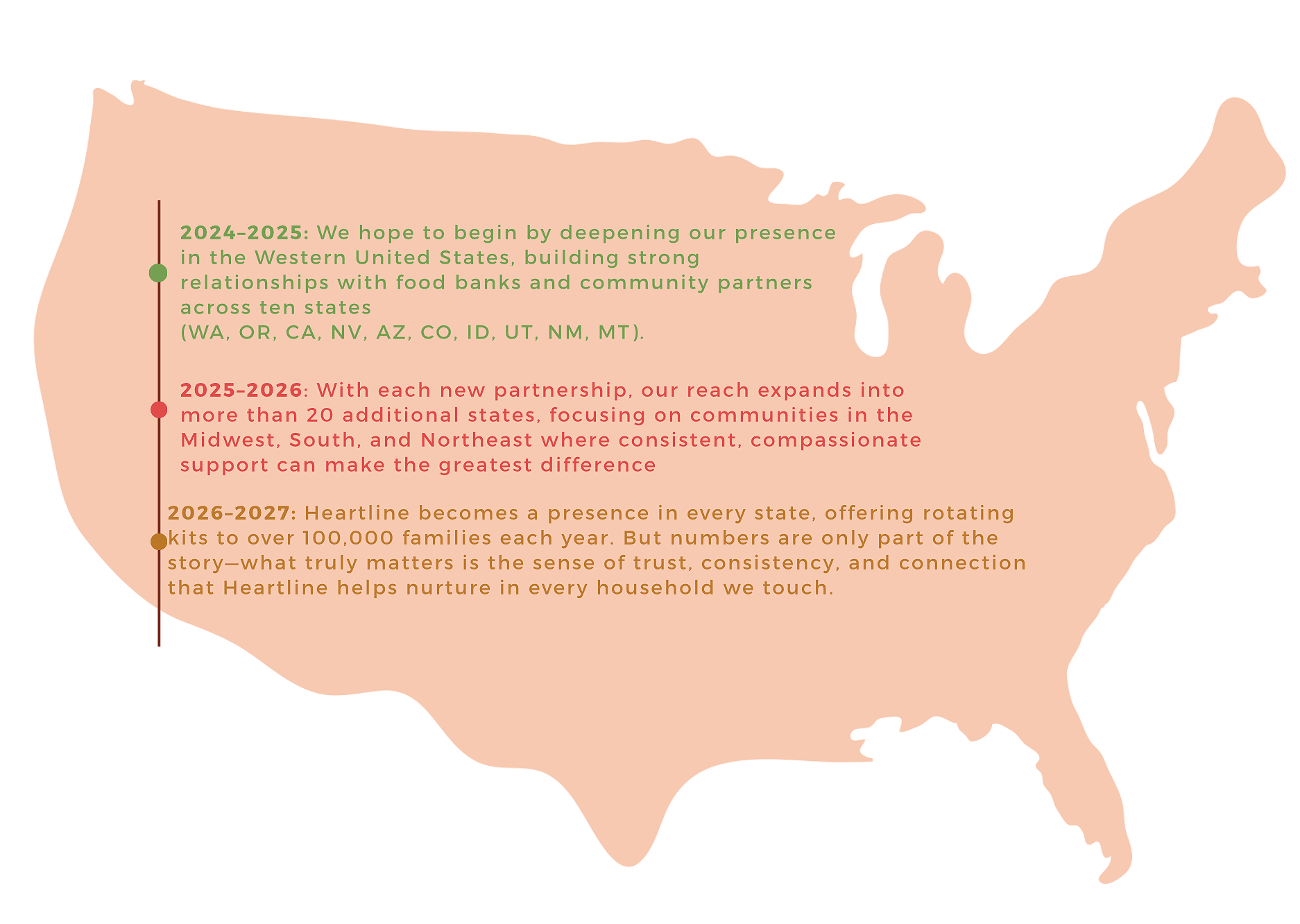 A stylized map of the United States with three text sections in different colors describing a timeline of activities from 2024 to 2027 regarding community outreach and partnerships across various states.