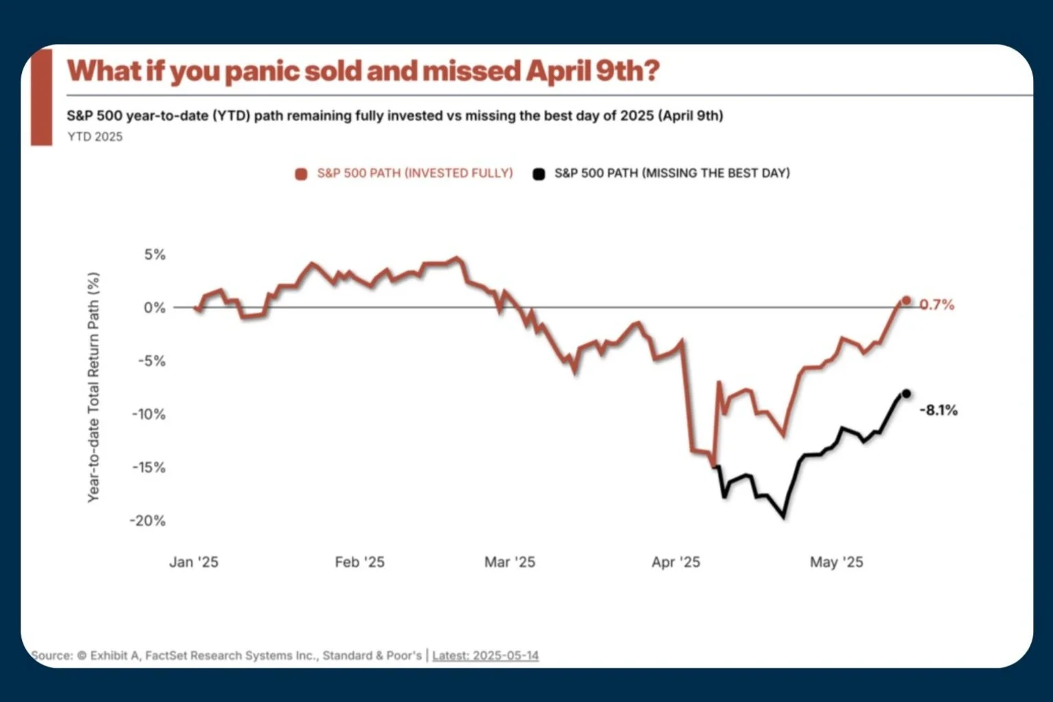 What if you Panic Sold?