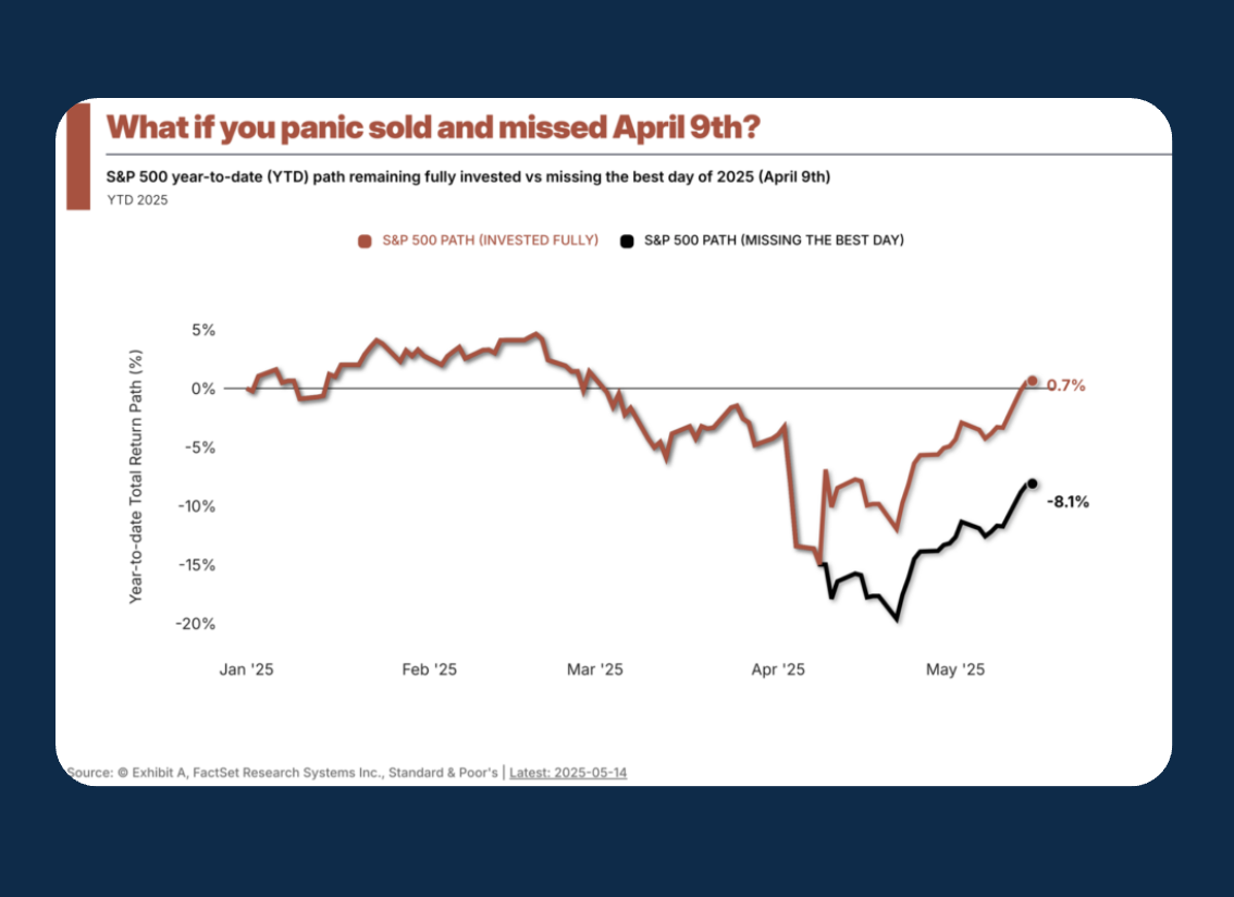What if you Panic Sold?