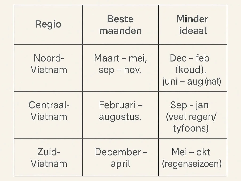 Tabel met Vietnam-regio's, beste en minder ideale maanden voor elk regio.